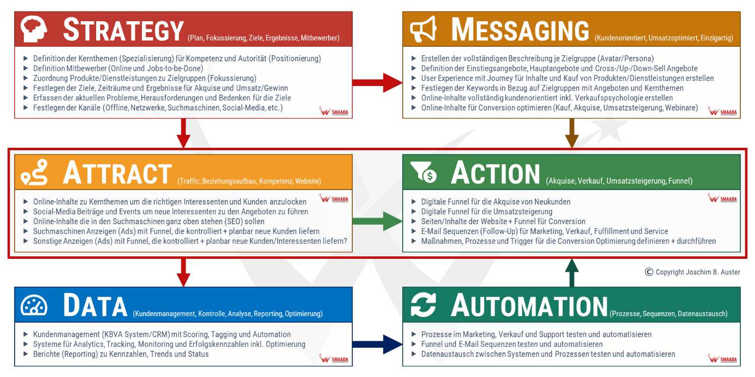 SMAADA Methode Strategy-Messaging-Attract-Action-Data-Automation